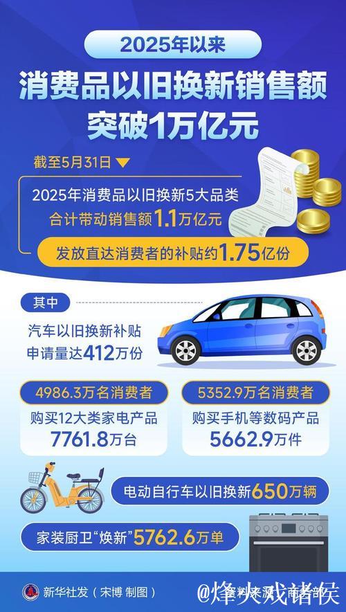 今年以来消费品以旧换新销售额突破1万亿元