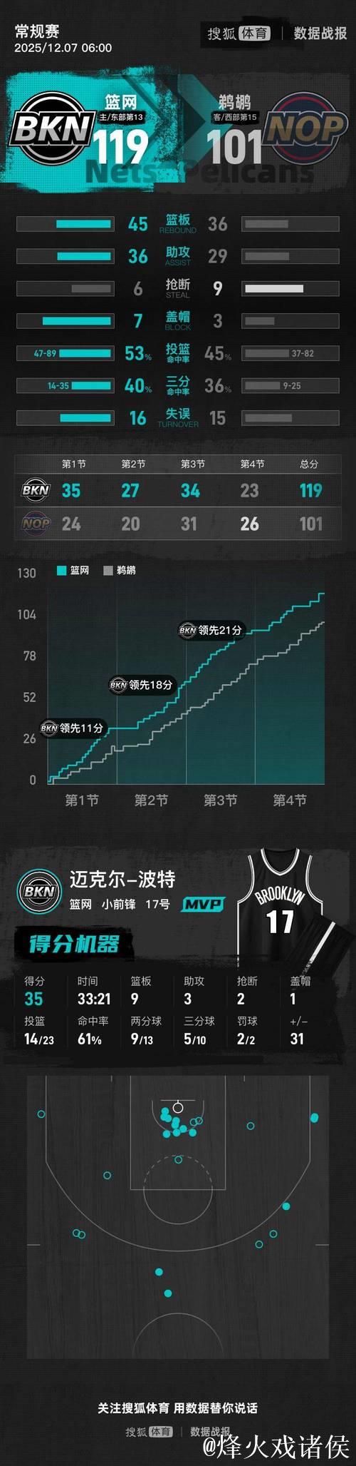 克拉克斯顿三双 篮网送鹈鹕6连败